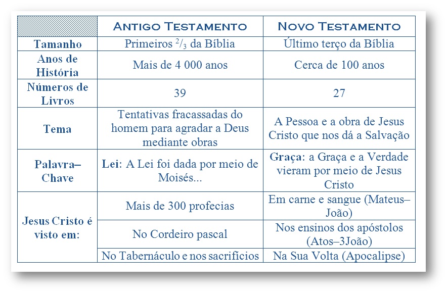 Panorama do Antigo Testamento