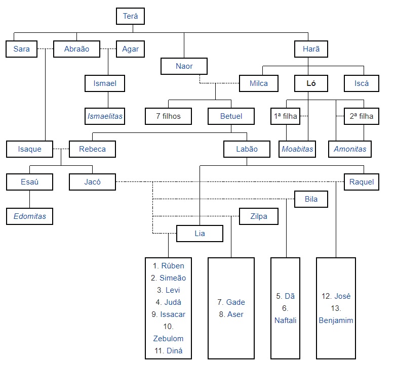 genealogia de ló